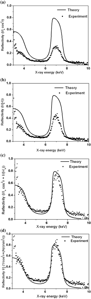 Reflectivity versus energy by the calibration equation at 0.60°. (a) Measured Reflectivity of experimental X-ray intensity versus X-ray energy compared with the net calculated reflectivity versus X-ray energy at 0.60°; . (b) Measured Reflectivity of experimental X-ray intensity versus X-ray energy compared with the net calculated reflectivity versus X-ray energy at 0.60°; . (c) Measured Reflectivity of the sum of X-ray intensities versus X-ray energy compared with the net calculated reflectivity at 0.60°; . (d) Measured Reflectivity of the sum of X-ray intensities, adding the radial constant, versus X-ray energy compared with the net calculated reflectivity at 0.60°; .