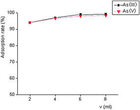 Effect of nanometre-size TiO2 colloid dosage on adsorption.