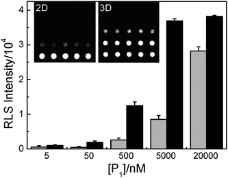 Light scattering images and corresponding analysis of 2D (gray columns) or 3D (black columns) oligonucleotide microarrays with different P1 (perfect match to T) concentrations. The concentration of T is 100 nM and the concentration of DNA@GNPs is 5 nM.