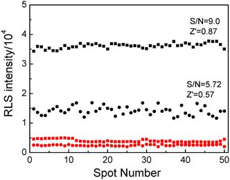 Evaluation of the assay performance. The observed RLS intensities of the spots both on the commercial 2D slide (black dots) and on the 3D slide (black squares) are shown in comparison with control measurements (red dots for the 2D slide, red squares for the 3D slide). The mean values and standard deviations extracted from the data were used to calculate the S/N ratio and Z′ factor. The concentration of P1 is 5 μM, the concentration of T is 100 nM and the concentration of DNA@GNPs is 5 nM.
