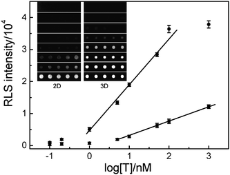 Light scattering images and the corresponding plots of the light scattering intensities of 2D (squares) or 3D microarray (dots) as a function of logarithm of T concentrations. The concentration of P1 is 5 μM, and the concentration of DNA@GNPs is 5 nM.
