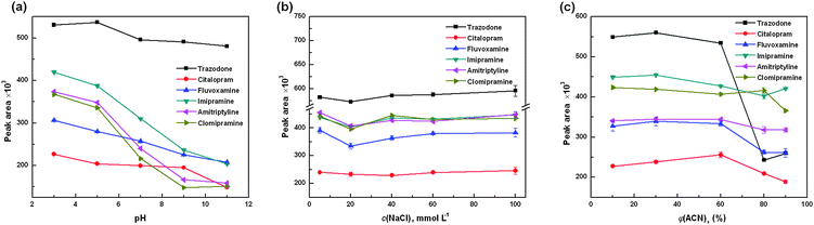 Effect of the (a) pH, (b) salt concentration and (c) acetonitrile content in the sample matrix on the extraction efficiency. Sample solution was consisted of six compounds spiked at 1.0 μg mL−1.