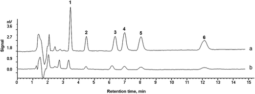 HPLC chromatograms of six antidepressants obtained by (a) PMME and (b) direct injection of the standard sample. Sample solution is consisted of six compounds spiked at 1.0 μg mL−1. The injection volume was 20 μL. Extraction volume was 0.3 mL. Peaks: 1. trazodone, 2. citalopram, 3. fluvoxamine, 4. imipramine, 5. amitriptyline, 6. clomipramine.