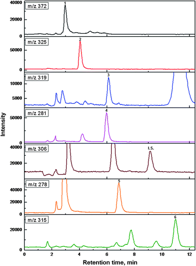 The selected ion monitoring (SIM) chromatograms of six antidepressants obtained by PMME/HPLC-ESI-MS from spiked plasma sample. The analytes were spiked at 10 μg mL−1. The injection volume was 10 μL. Extraction volume was 1 mL. Peaks: 1. trazodone, 2. citalopram, 3. fluvoxamine, 4. imipramine, 5. amitriptyline, 6. clomipramine, I.S. sertraline.