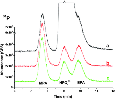 (a) 100 µg mL−1 HPO42− fortified with 5 µg mL−1MPA and EPA, (b) 100 µg mL−1 fortified HPO42− treated with NH4OH (0.2%) and CaCl2 (5mM) (Treatment 1) and (c) NH4OH (0.2%) and CaCl2 (5mM) treated filtrate added with (NH4)2CO3 (1mM) (Treatment 2).