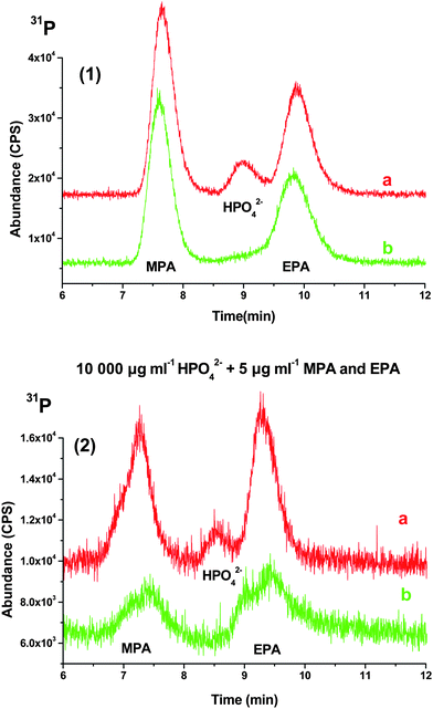 (1) and (2) represent 1000 µg mL−1 and 10 000 µg mL−1 HPO42− respectively with 5 µg mL−1 of MPA and EPA fortified (a) result after NH4OH and CaCl2 treatment, and (b) result of NH4OH and CaCl2 treated filtrate added with (NH4)2CO3.