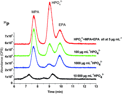 Comparison of results of three levels of HPO42− fortified with MPA and EPA after treated with NH4OH and CaCl2.