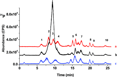 (a) HPO42− and NADP standards all at 5 µg mL−1, (b) diluted cola drink fortified with 5 µg mL−1NADP standards and (c) diluted cola drink fortified with 5 µg mL−1NADP standards after treatment with NH4OH (2%) and CaCl2 (10mM) (pH ∼11).