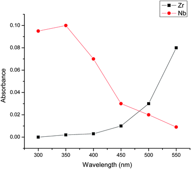 Wavelength optimization for measurement of Niobium (Nb) in bulk matrix of Zirconium.