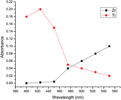 Wavelength optimization for measurement of titanium (Ti) in bulk matrix of zirconium and lead.