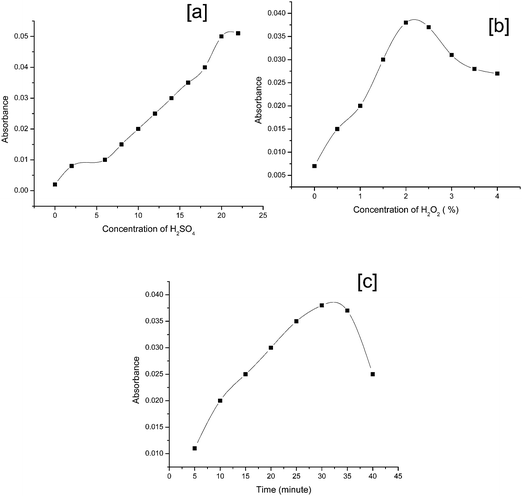 Optimization studies on niobium peroxide complex w.r.t. (a) [H2SO4] (b) [H2O2] (c) color development time.