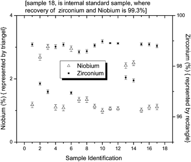 Concentration (in percentage, w/w) of Nb and Zr in different samples.