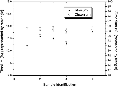 Concentration (in percentage, w/w) of Ti and Zr in different samples.