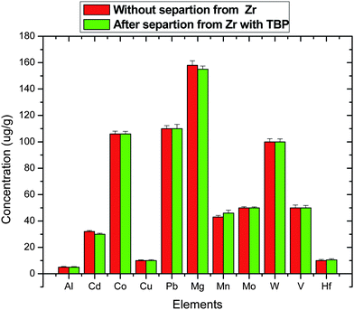 Concentration of different elements as impurities in Zircaloy-2.