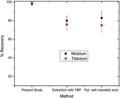 Recovery of niobium and titanium with three different methods in zirconium based alloy.