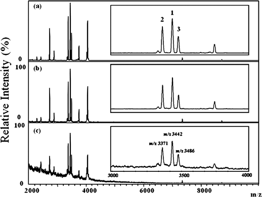 Positive-ion MALDI mass spectra of tear samples collected from dry eye patients using (a) Kimwipes, (b) Schirmer filter paper strips, and (c) tissue paper. Insets: Partial MALDI mass spectra (m/z 3000–4000) displaying the signals of the HNP ions. The numbers “1”, “2”, and “3” represent HNP 1, HNP 2, and HNP 3, respectively. The m/z of 3371, 3442 and 3486 labeled on Figure 2(c) represent HNP 2, HNP 1, and HNP 3, respectively.