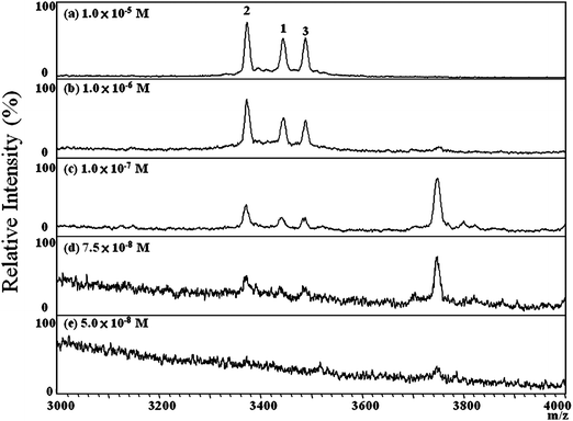 Positive-ion MALDI mass spectra of tears from a normal control, spiked with HNP standards at concentrations ranging from 1.0 × 10−5 to 5.0 × 10−8 M, recorded using SA as the matrix (Vsample/Vmatrix = 1 : 10). The LOD of HNP was estimated to be 7.5 × 10−8 M. The numbers “1”, “2”, and “3” represent HNP1, HNP 2, and HNP 3, respectively.