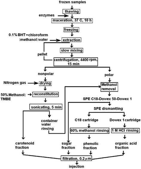 Method for separating polar and non-polar target compounds.