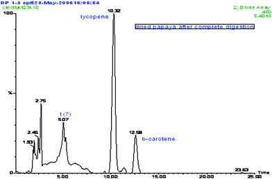 LC-ESI-MS/DAD chromatograms obtained from elution using a Grace Vydac C-18 Polymeric Reverse Phase column (Grace, Illinois, USA) with MeOH : THF : water (67 : 27 : 6) for carotenoid papaya products.