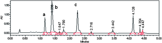 Carotenoid UPLC/PAD chromatogram from undigested dried papaya; eluted in a C-18 Bridged Ethanes in Hybrid (BEH) column with a 0.1% formic acid in acetonitrile–TBME. a β-Cryptoxanthin, b lycopene, and c β-carotene.