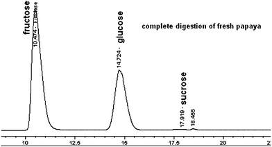 An example of sugar analysis for fresh papaya during in vitro digestions; obtained from HPLC/ELSD analysis using a Prevail Carbohydrate ES column eluted with acetonitrile–water.