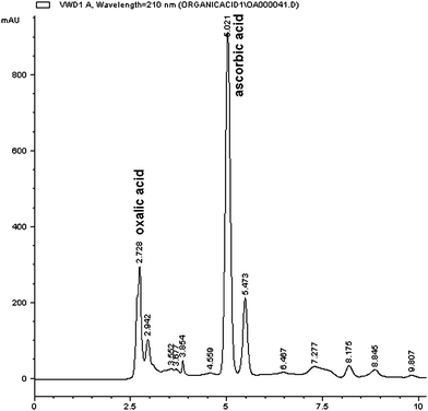 An example of HPLC/DAD chromatogram of organic acids from papaya sample after in vitro digestion run in a Prevail organic acid column eluted with acetonitrile-25 mM K2HPO4.