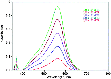 UV-visible absorption spectra of reduced iron-ferrozine (Fe(ii)-FZ) complex as a result of redox reaction with varying concentrations of trolox.