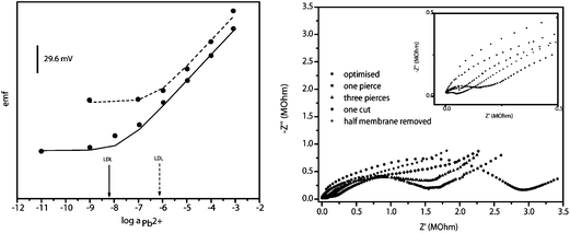 (Left) Potentiometric response of optimised (solid line) and severely damaged Pb2+-selective electrode (dashed line). (Right) EIS spectra of optimised (circle) and damaged Pb2+-selective electrode (extent of damaged is noted on the figure). Inset depicts EIS spectra in the range of 0.5 MOhm.