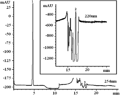 The electropherograms of PQ and DQ. Separation conditions: applied voltage, 15 kV; injection pressure, 50 mbar; injection time, 6 s; temperature, 30 °C; detection wavelength, 220 nm for DQ and 254 nm for PQ. Running buffer: [bmim][PF6], 50 mmol L−1; ethanol, 10%; pH 5.0. Peak identification: 1, paraquat; 2, diquat.