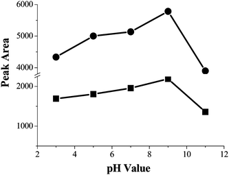 The effect of the sample pH for the extraction efficiency. Spiked concentration, 8.6 μg mL−1 and 6 μg mL−1 for PQ and DQ; sample volume, 50 mL; sample flow rate, 3.5 mL min−1. (■) paraquat (○) diquat.