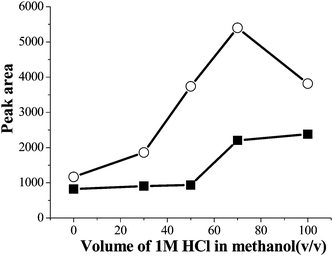 The effect of the amount of 1 mol L−1 HCl in the eluent on the extraction efficiency. Spiked concentration, 8.6 μg mL−1 and 6 μg mL−1 for PQ and DQ; sample volume, 50 mL; sample pH, pH 9.0; sample flow rate, 3.5 mL min−1. (■) paraquat (○) diquat.