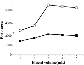 The effect of eluent volume on the extraction efficiency. Spiked sample concentration, 8.6 μg mL−1 and 6 μg mL−1 for PQ and DQ; sample volume, 50 mL; sample pH, pH 9.0; eluant, 1 mol L−1 HCl/methanol: 70/30, v/v; sample flow rate, 3.5 mL min−1. (■) paraquat (○) diquat.