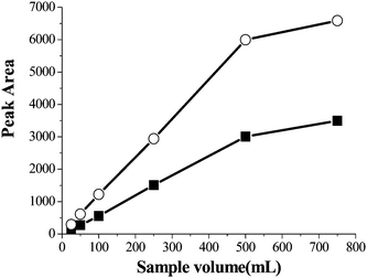 The effect of sample volume on extraction efficiency. Spiked concentration, 8 μg mL−1 and 6 μg mL−1 for PQ and DQ; sample pH, pH 9.0; eluant, 1 mol L−1 HCl/methanol: 70/30, v/v; eluant volume, 3 mL; sample flow rate, 2.5 mL min−1. (■) paraquat (○) diquat.