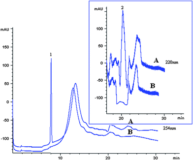 The electrophorograms of PQ and DQ from Yunmenshan water sample. Spiked concentration, 17 μg L−1 for PQ and 6 μg L−1 for DQ; sample pH, pH 9.0; eluant, 1 mol L−1 HCl/methanol: 70/30, v/v; eluant volume, 3 mL; sample flow rate, 2.5 mL min−1; sample volume, 500 mL. A, spiked; B, Blank. Peak identification, 1, PQ; 2, DQ.