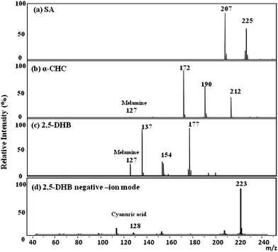 Positive-ion MALDI mass spectra of a mixture of melamine and cyanuric acid (10−5 M each) and a MALDI matrix: (a) SA, (b) α-CHC, and (c) 2,5-DHB containing 0.1% TFA (m/z 127, MH+ of melamine). (d) Negative-ion MALDI mass spectrum of cyanuric acid (10−5 M) using 2,5-DHB as the MALDI matrix (m/z 128, MH− of cyanuric acid).