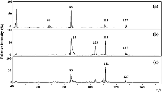 MS/MS spectra of m/z 127 signal from (a) the 10−5 M melamine standard solution, (b) the control renal tissue spiked with the melamine standard solution, and (c) the renal tissue from a rat that had been orally fed with a mixture of melamine and cyanuric acid for 3 days.