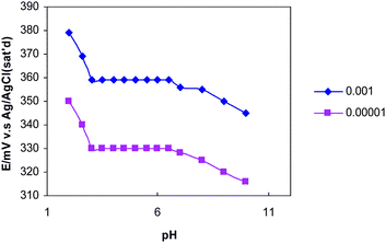 pH effect on proposed composite electrode in two different concentrations of copper ion in the pH range of 2.0–10.0.