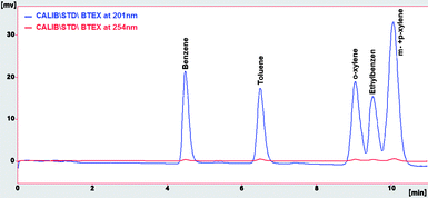 Chromatogram of BTEX at 150 μg L−1 in ACN detected at 201 nm (in blue) and 245 nm (in red).