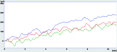 Overlapped chromatograms of three sample blanks (water of HPLC grade in green, tap water in red and river water in blue).