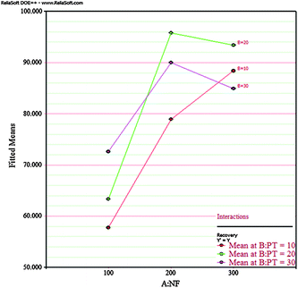 NF/PT interaction plot of FFD.