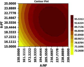 Contour plot resulting from CCD.