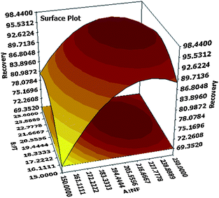 Response surface plot resulting from CCD.