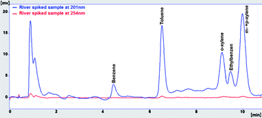 Chromatogram of river spiked sample with gasoline at 1.5 mg L−1.