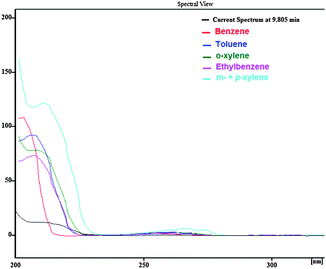 BTEX Spectral view used to build library, obtained from direct injection of BTEX standard solution in ACN at 150 μg L−1.