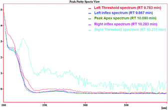 Peak purity spectral view for (m- + p-xylene peak) in the chromatogram of spiked river water with gasoline.