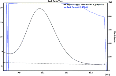 Peak purity match factor view for (m- + p-xylene peak) in the chromatogram of spiked river water with gasoline.