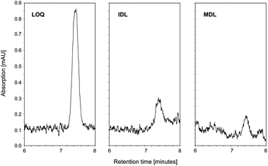 Representative data showing LOQ (3.1 pmol), IDL (0.7 pmol) and MDL (1.9 pmol) for 13-cis RA.