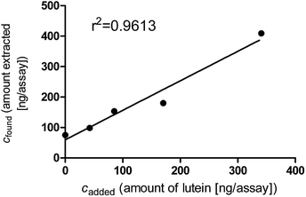 Representative recovery curve for the analyte lutein. The characteristics of this recovery curve are given in Table 5.