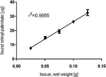 Concentration and linearity of the main retinyl ester, all-trans retinyl palmitate, from guinea pig liver extracts.