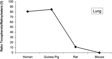 Ratio of the sum of found tocopherols to the sum of the four major retinyl esters in lung samples from human, guinea pig, rat and mouse.